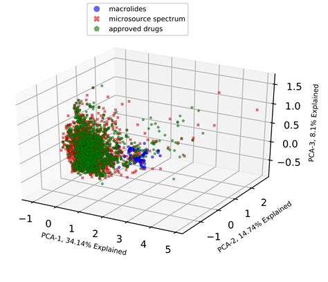 mlpack – Provides an implementation of <b>principal component analysis</b> in C++. . Pca 3d plot python